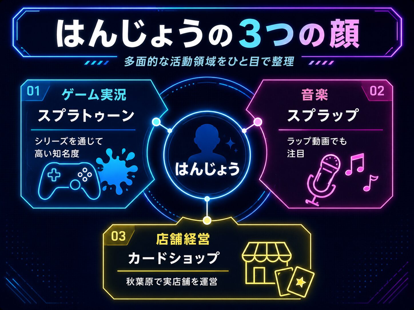 はんじょうの実況・音楽・店舗経営という3つの活動領域を示した図解