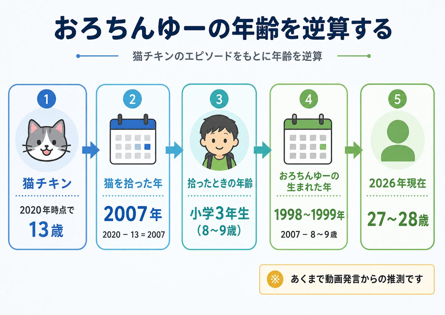 おろちんゆーの年齢逆算プロセス