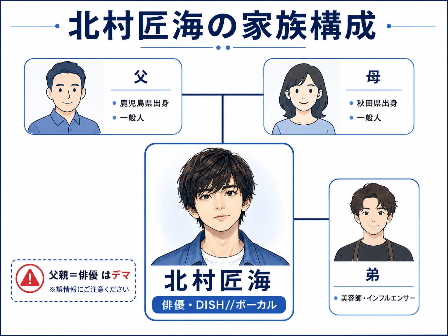 北村匠海の家族構成図（父・母・弟）