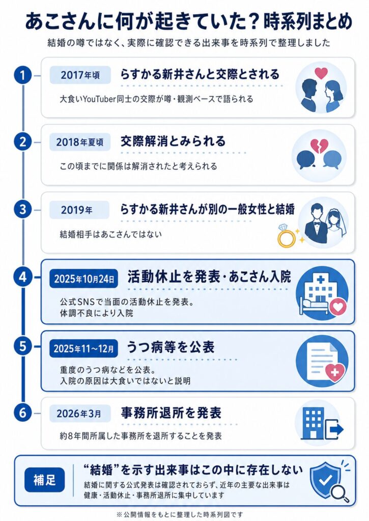 はらぺこツインズあこの交際・活動休止・事務所退所を時系列で示すタイムライン図