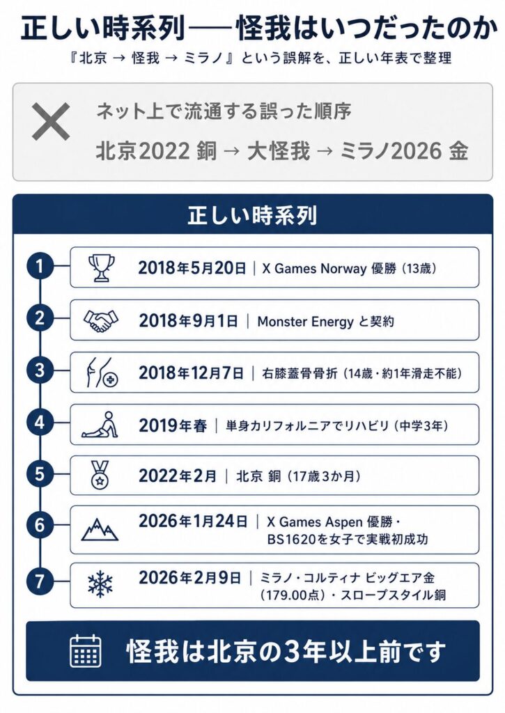 村瀬心椛の正しい時系列年表。右膝蓋骨骨折は2018年12月7日であり、2022年の北京五輪より3年以上前であることを示す図