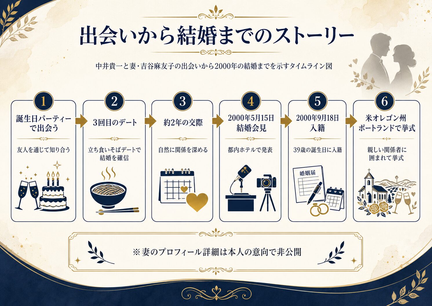 中井貴一と妻・吉谷麻友子の出会いから2000年の結婚までを示すタイムライン図