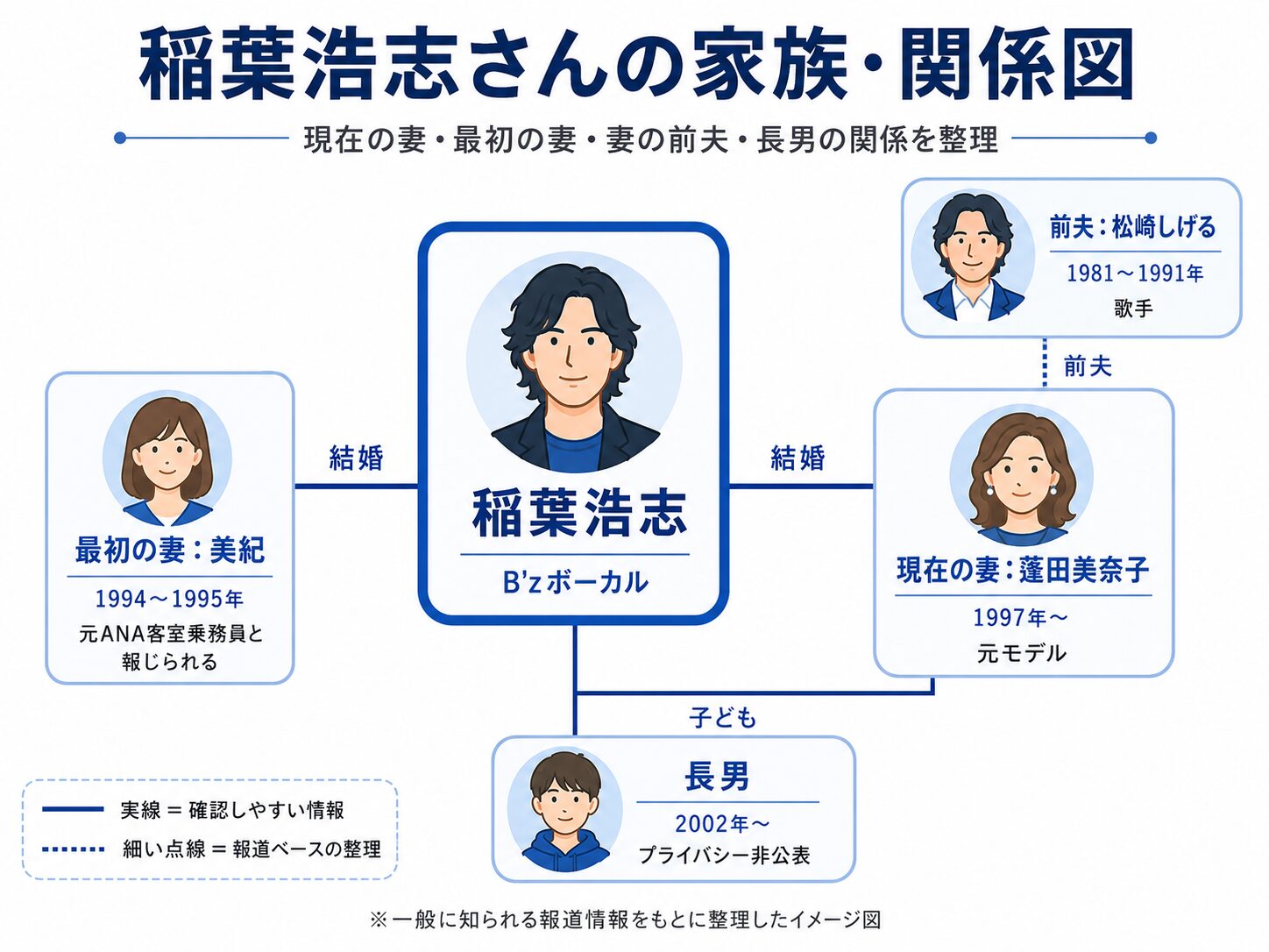 稲葉浩志の妻・蓬田美奈子と最初の妻・松崎しげるとの関係を示した家族相関図