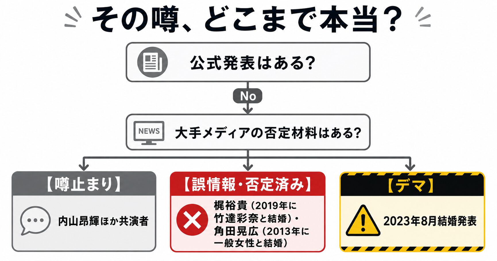 佐倉綾音の結婚・交際の噂を噂と誤情報に仕分けした検証フローチャート