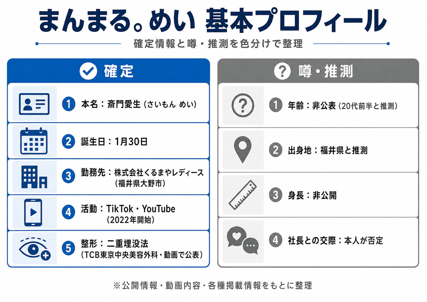 まんまる。のめいの本名・誕生日・勤務先・整形などの確定情報と、年齢・出身地などの推測情報を色分けで比較したプロフィール早見表