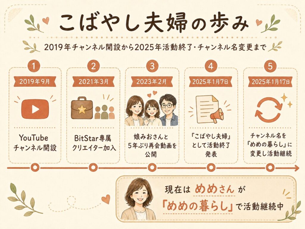 こばやし夫婦の活動年表