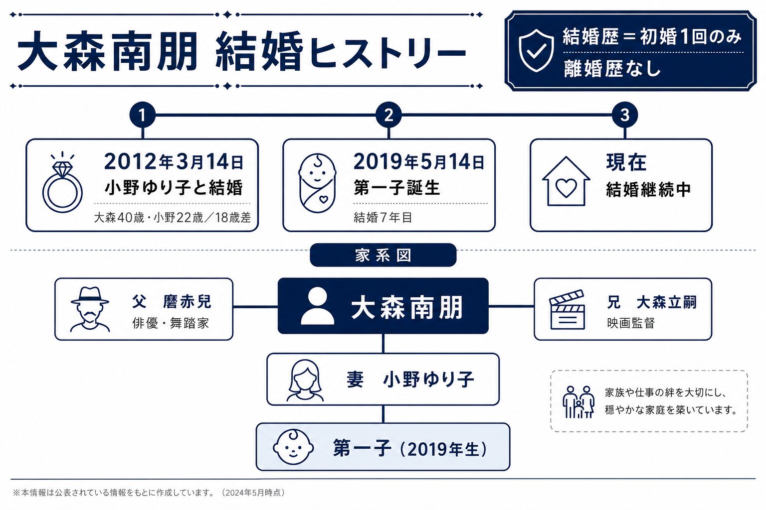 大森南朋の結婚歴と家族構成を示すタイムライン・家系図（初婚・小野ゆり子・第一子2019年誕生）