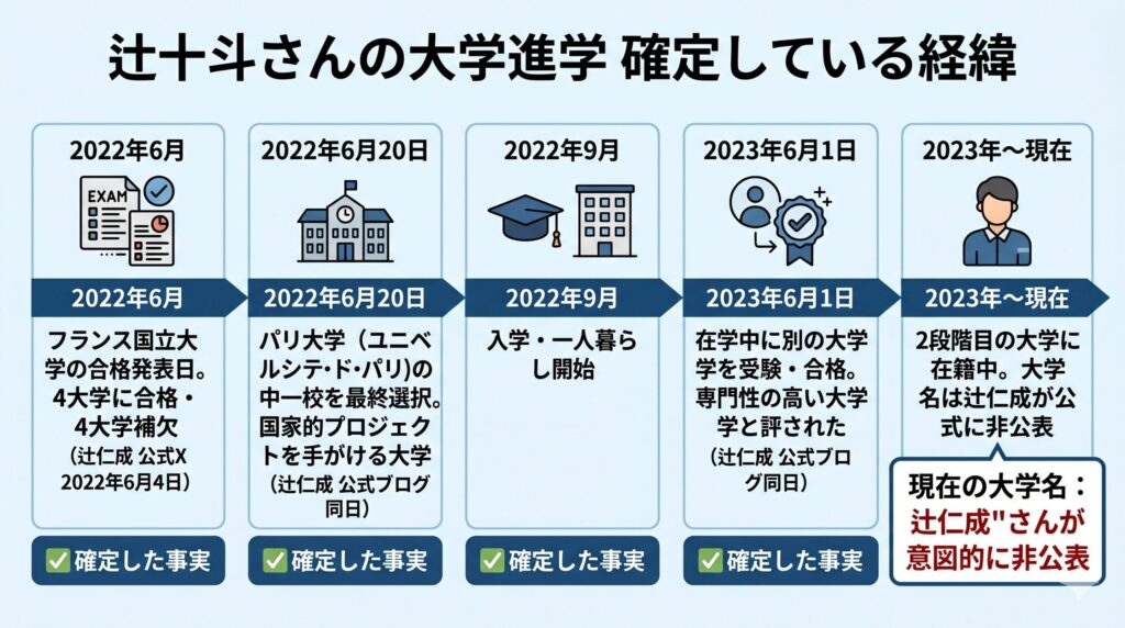 辻十斗さんの大学進学タイムライン