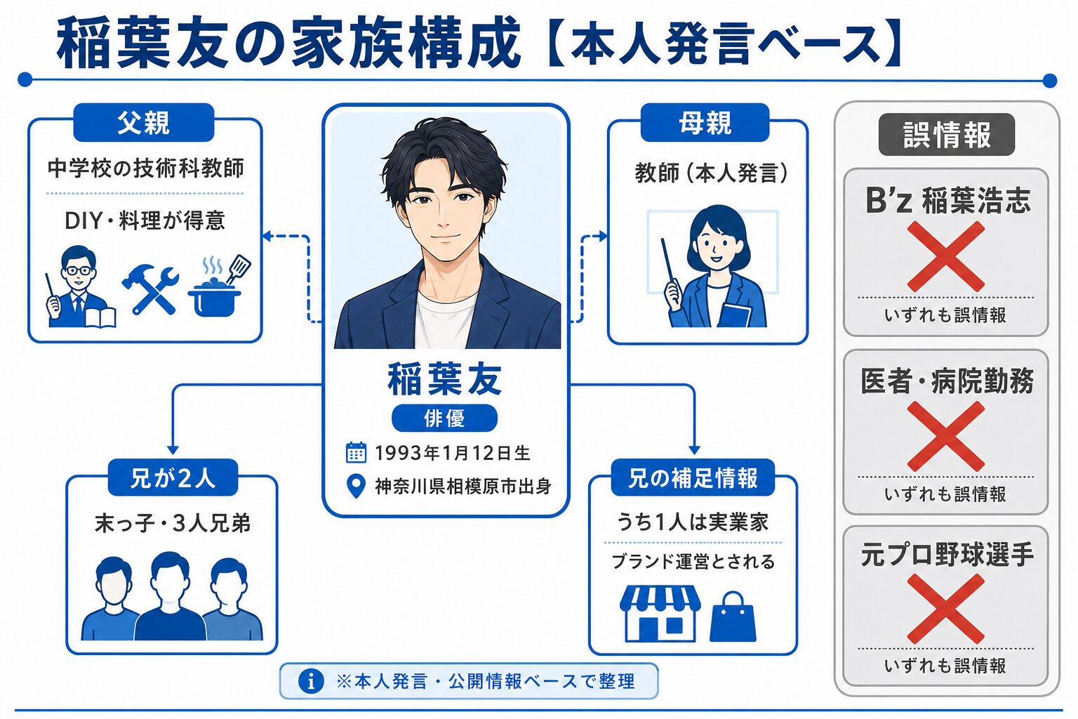 稲葉友の家族構成図。父親は中学校の技術科教師で、B'z稲葉浩志の息子説は誤情報であることを示すインフォグラフィック