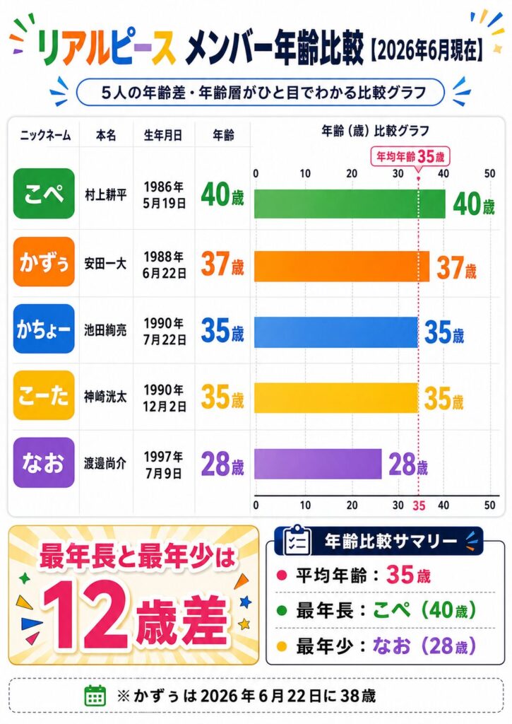 リアルピース5人メンバーの年齢比較グラフ
