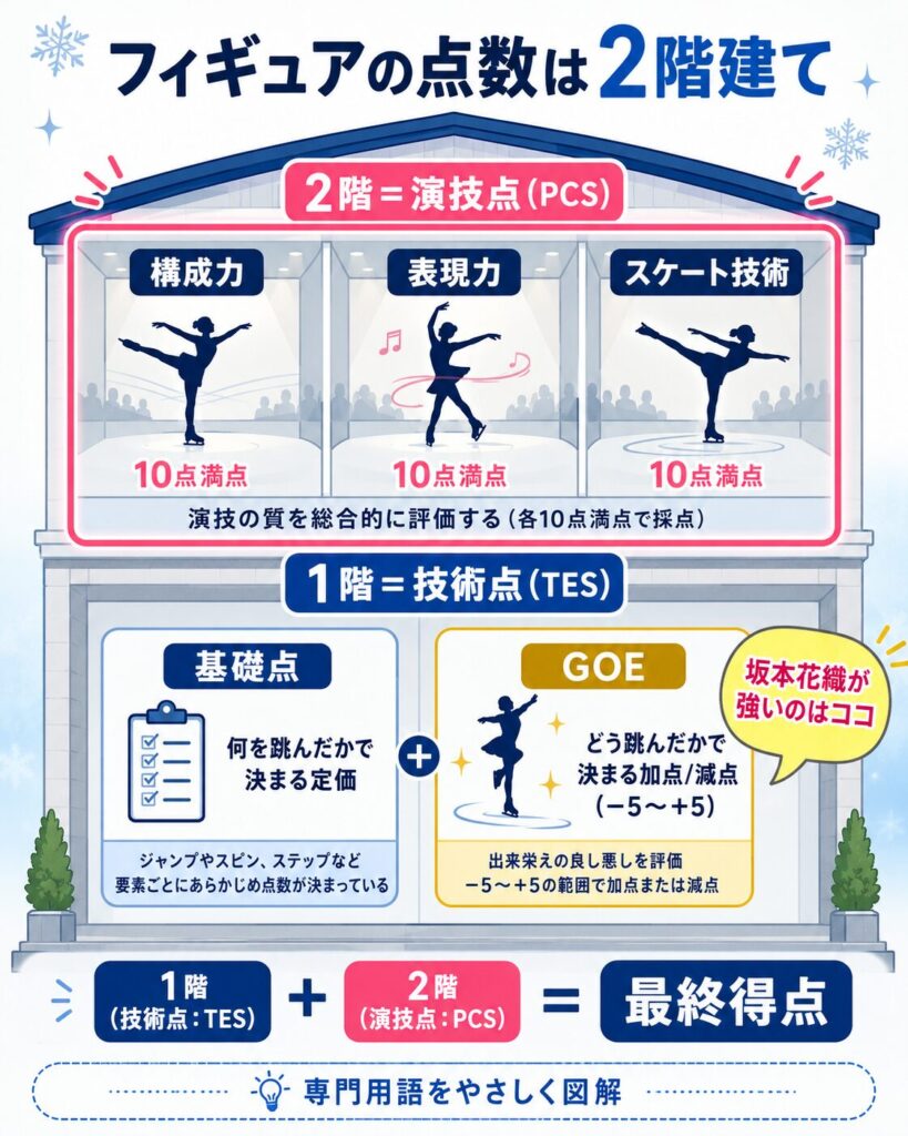 フィギュアスケートの得点構造を2階建ての建物で表した図解。1階が基礎点とGOEからなる技術点、2階が構成力・表現力・スケート技術からなる演技点