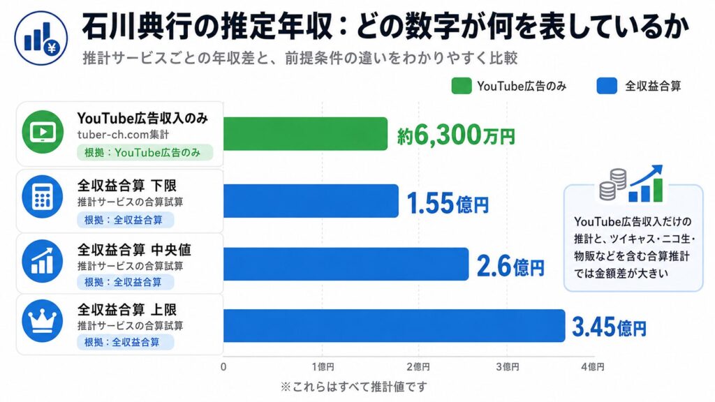 石川典行の推定年収比較グラフ