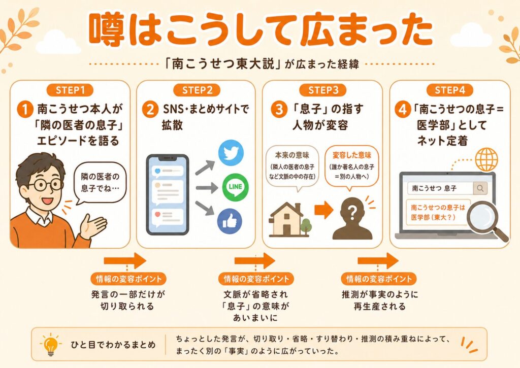 「南こうせつ東大説」が広まった経緯