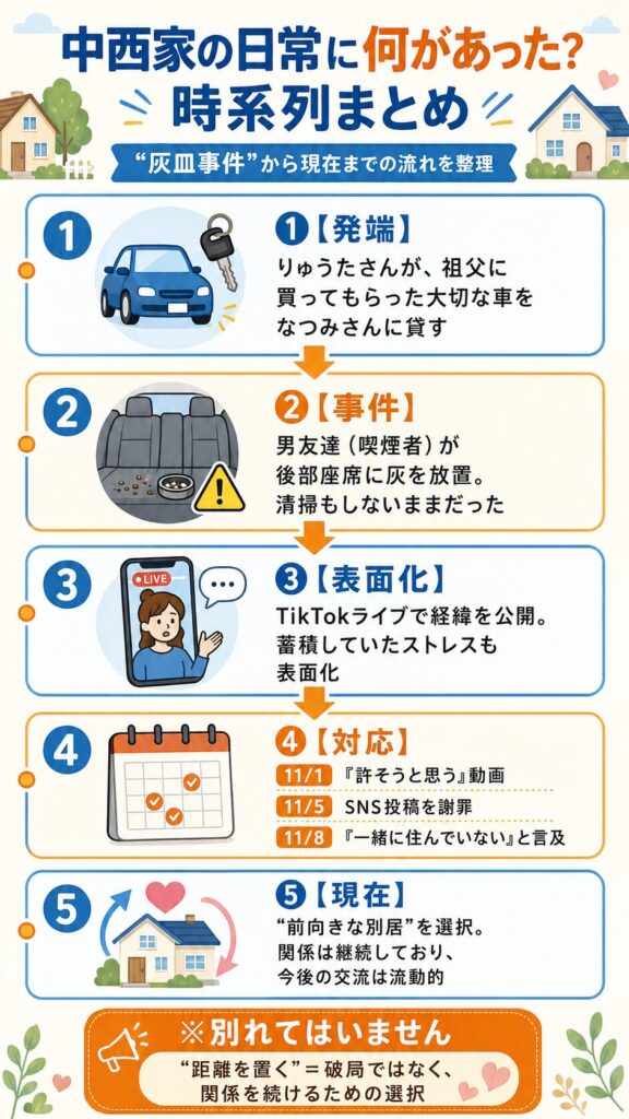 中西家の日常の灰皿事件から前向きな別居に至るまでの時系列を示したタイムライン図