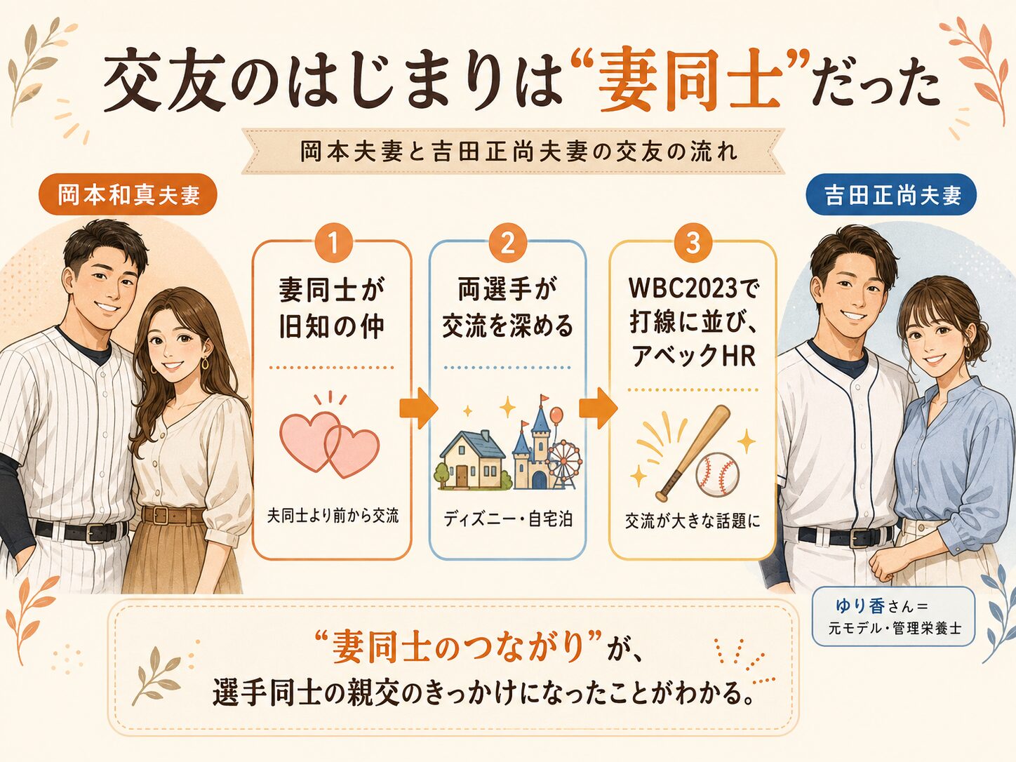岡本和真夫妻と吉田正尚夫妻の交友関係を示すフロー図