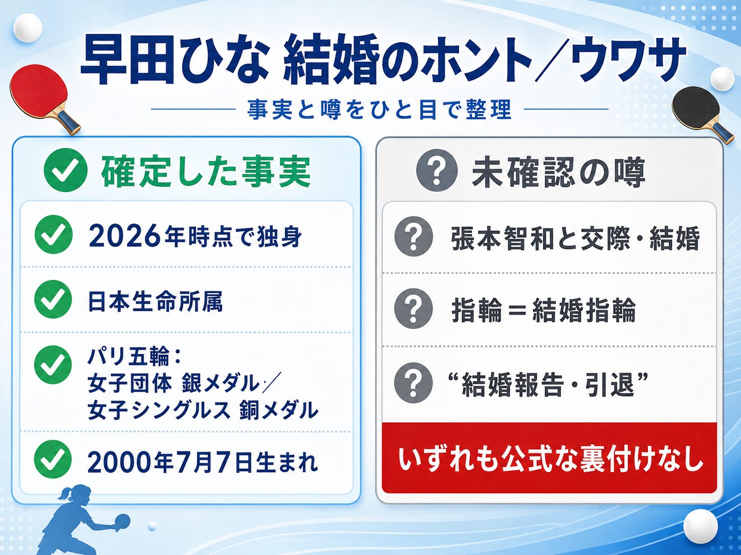 早田ひなが結婚しているという噂と、独身という事実を比較したインフォグラフィック