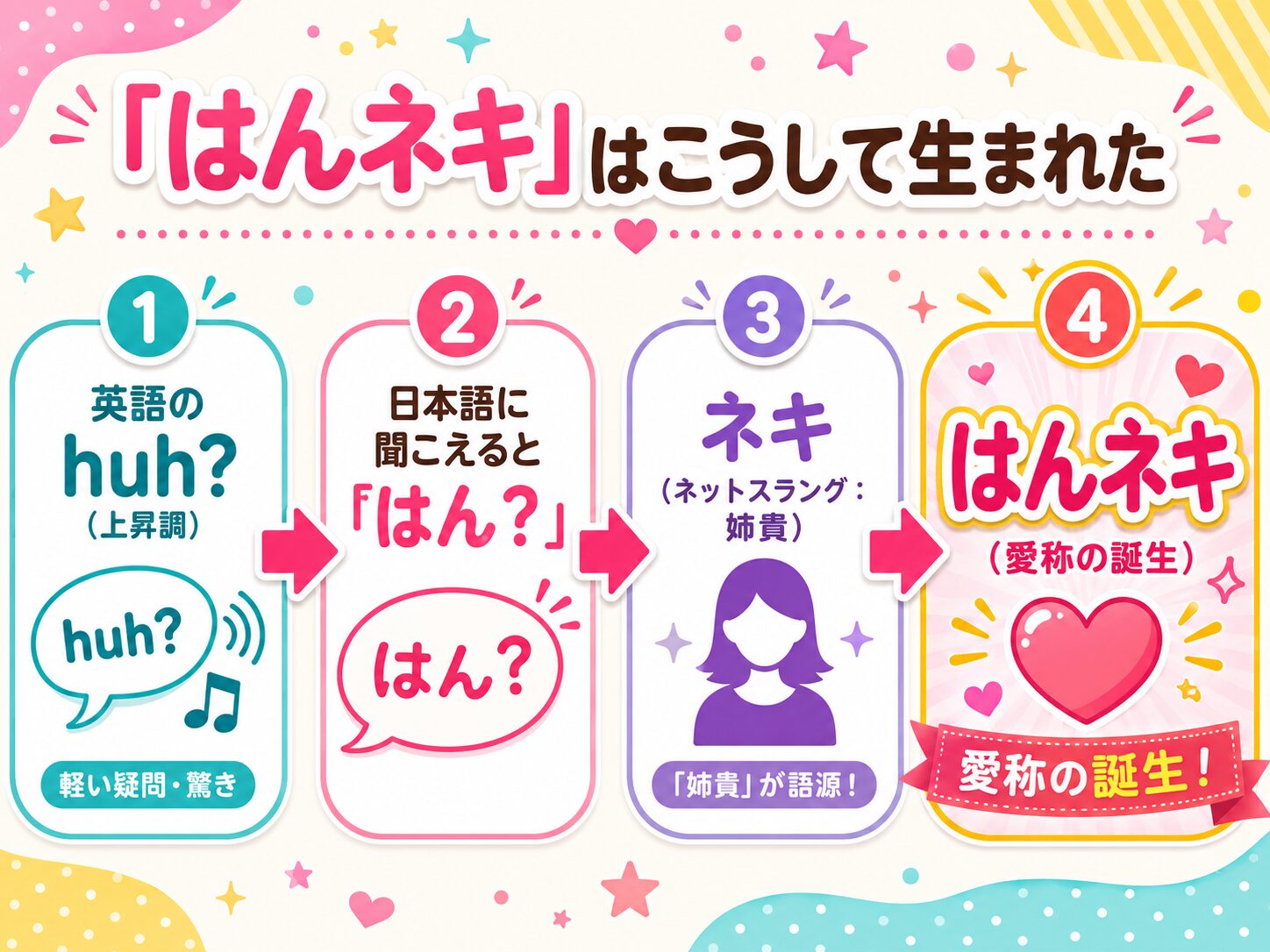 「はんネキ」命名フロー図