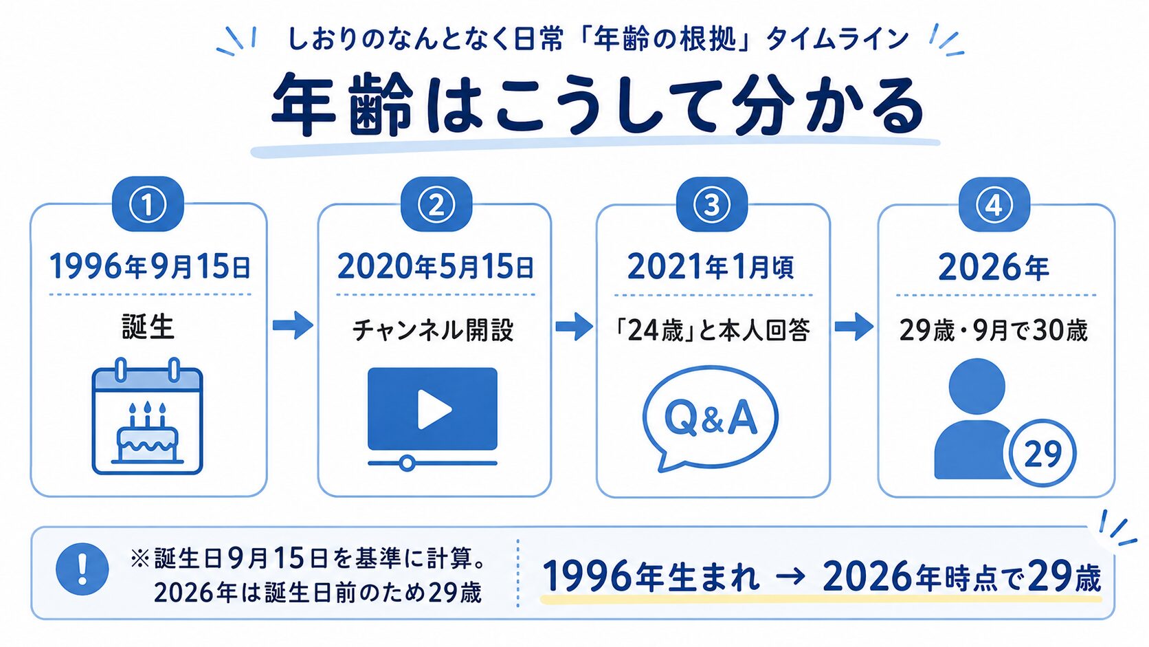 「しおりのなんとなく日常の年齢の根拠を示すタイムライン。1996年生まれで2026年時点29歳」