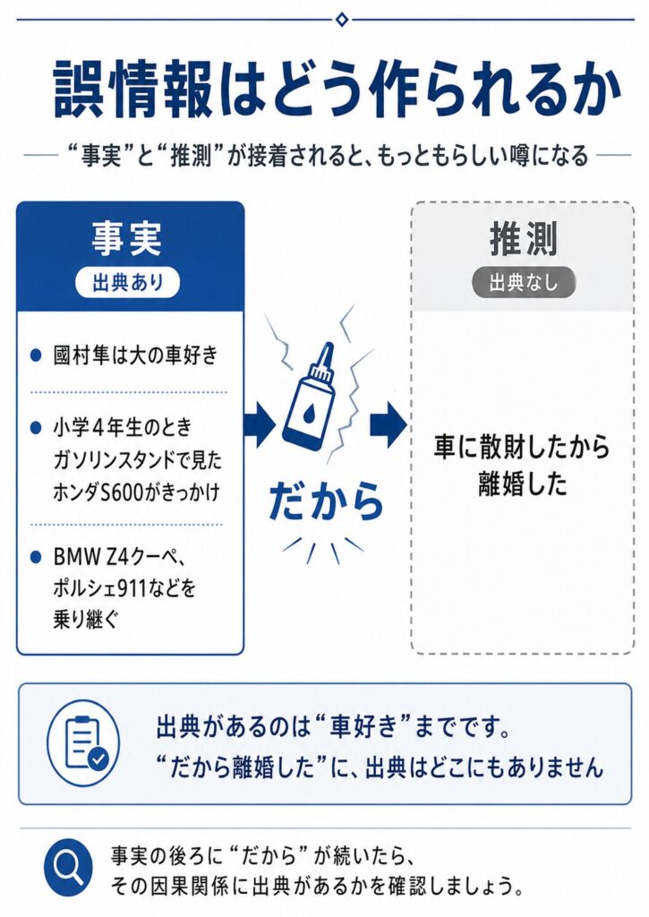 國村隼の車好きという事実と、離婚したという推測が、出典なく接着されている構造を示す図