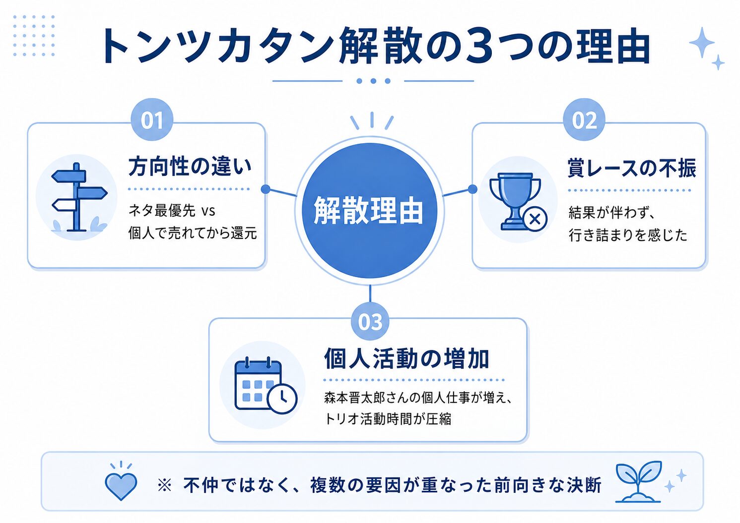 トンツカタンの解散理由を方向性の違い・賞レースの不振・個人活動の増加の3つで示した図解