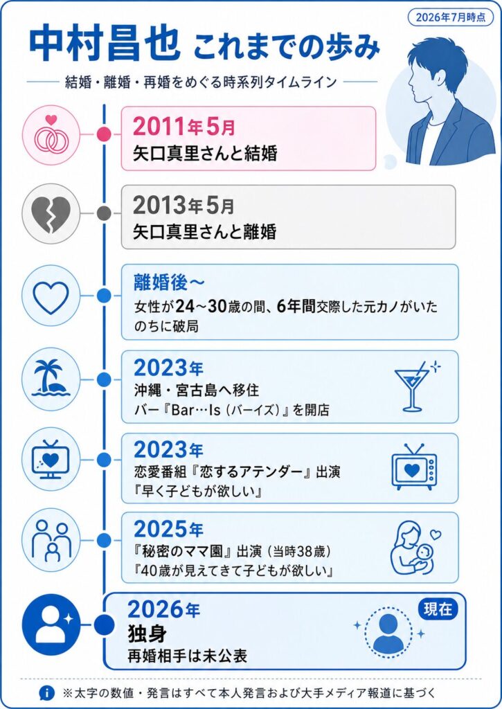中村昌也の結婚・離婚・宮古島移住・再婚活動を示す年表インフォグラフィック