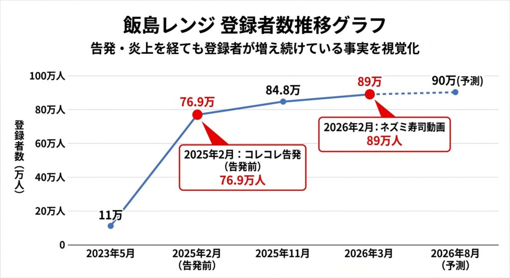 飯島レンジ 登録者数推移グラフ