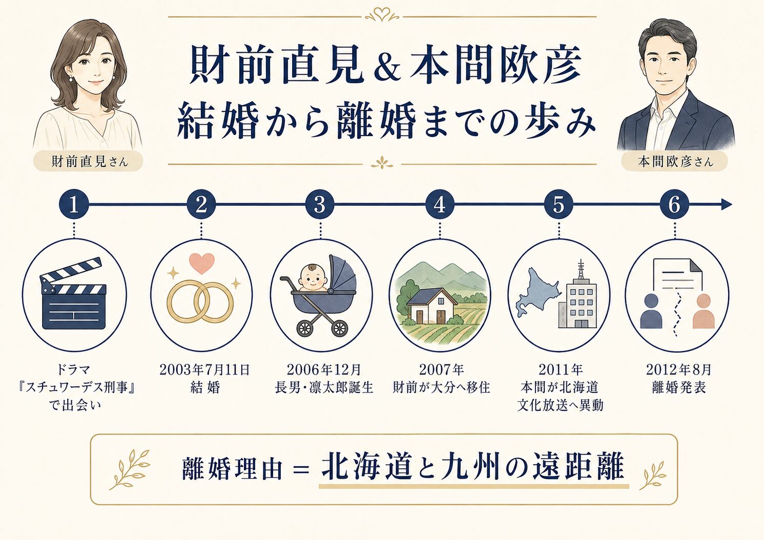 財前直見と本間欧彦の出会いから結婚・離婚までを示したタイムライン図