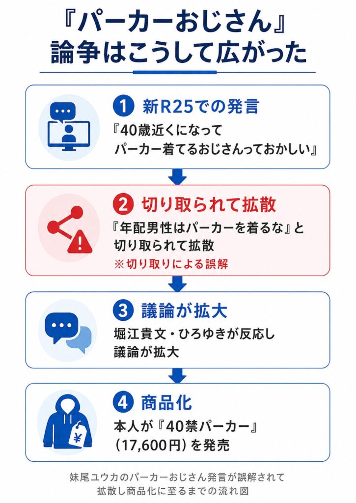 妹尾ユウカのパーカーおじさん発言が誤解されて拡散し商品化に至るまでの流れ図