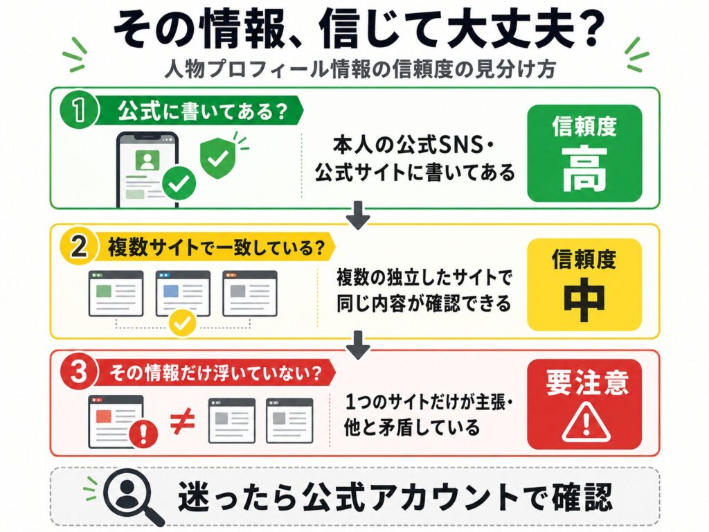 人物プロフィール情報の信頼度を見分けるためのフローチャート