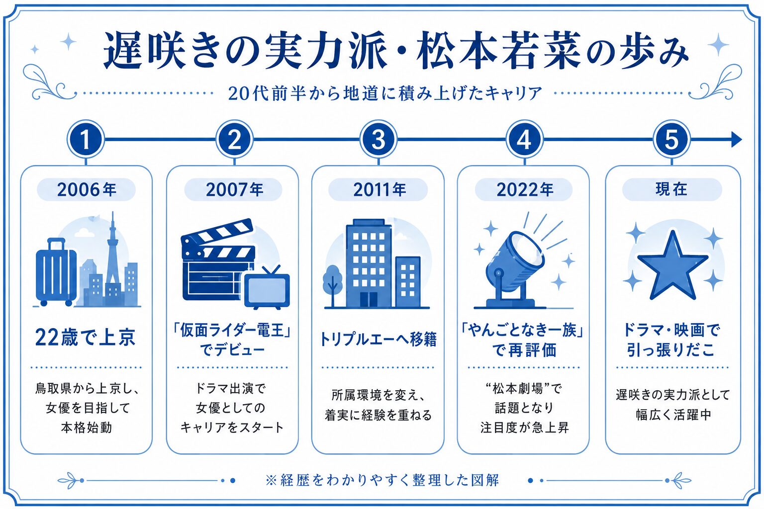 松本若菜の上京からブレイクまでの経歴を示すタイムライン図