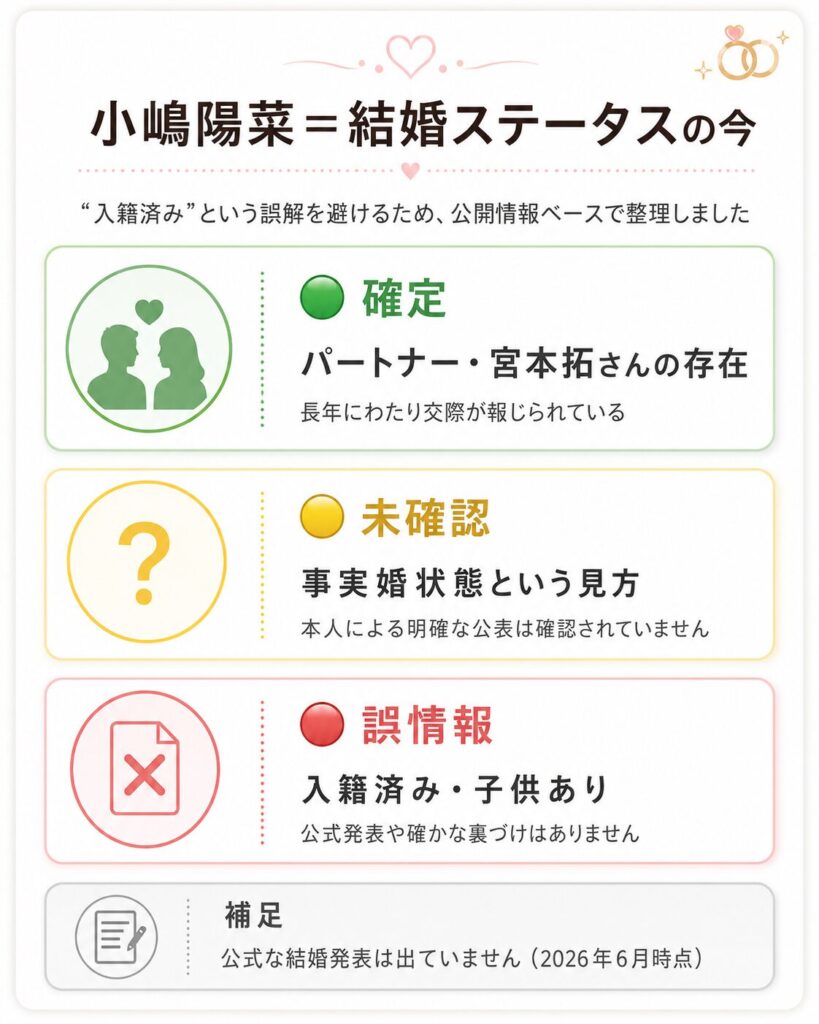 小嶋陽菜の結婚ステータスを確定・未確認・誤情報の3段階で整理した図
