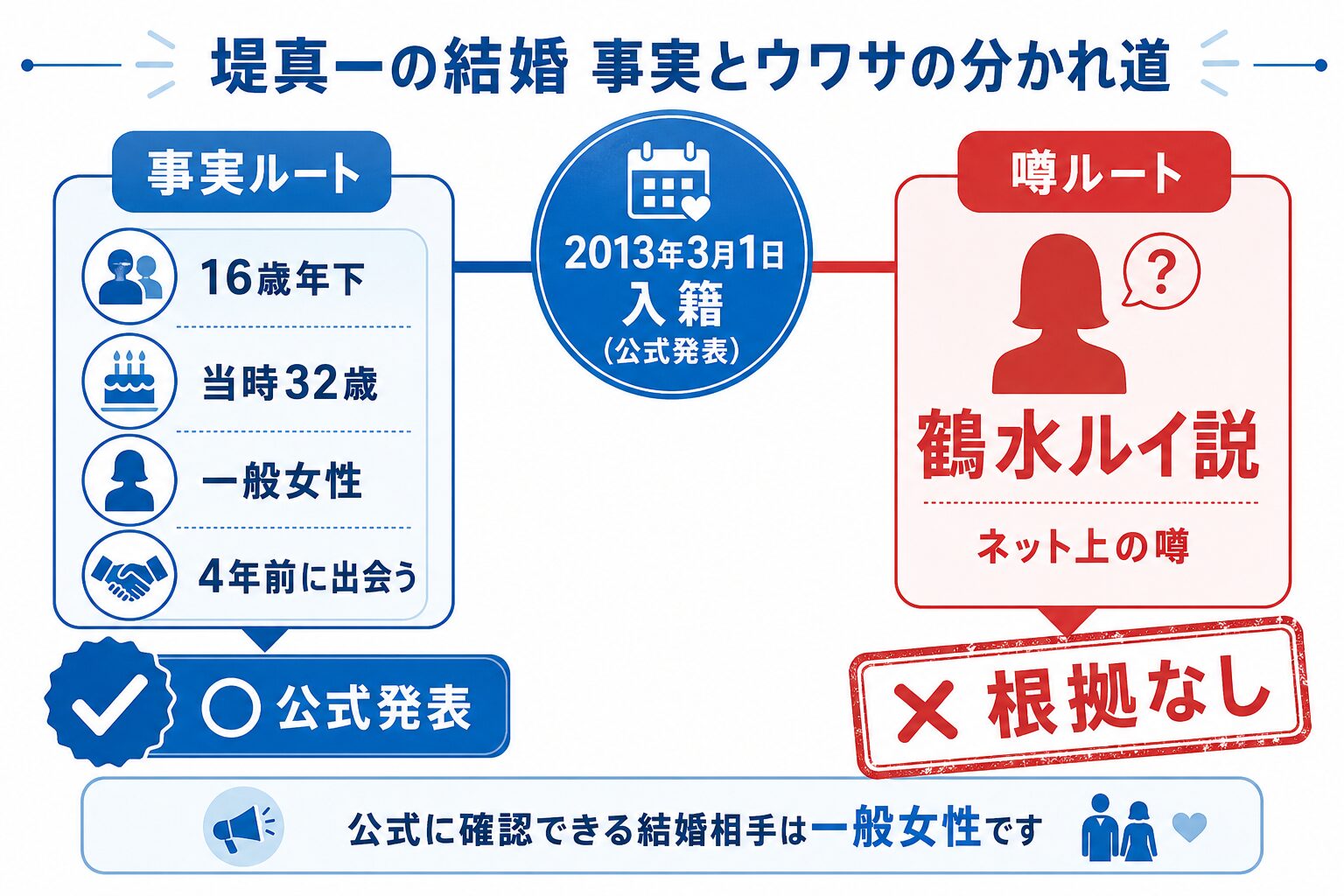 堤真一の結婚は2013年に一般女性と入籍、鶴水ルイとの結婚説は根拠がないことを示す図解