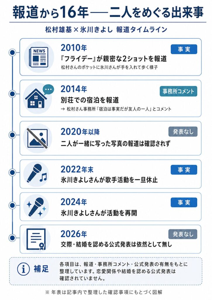 松村雄基と氷川きよしの報道を2010年から2026年まで時系列でまとめたタイムライン図