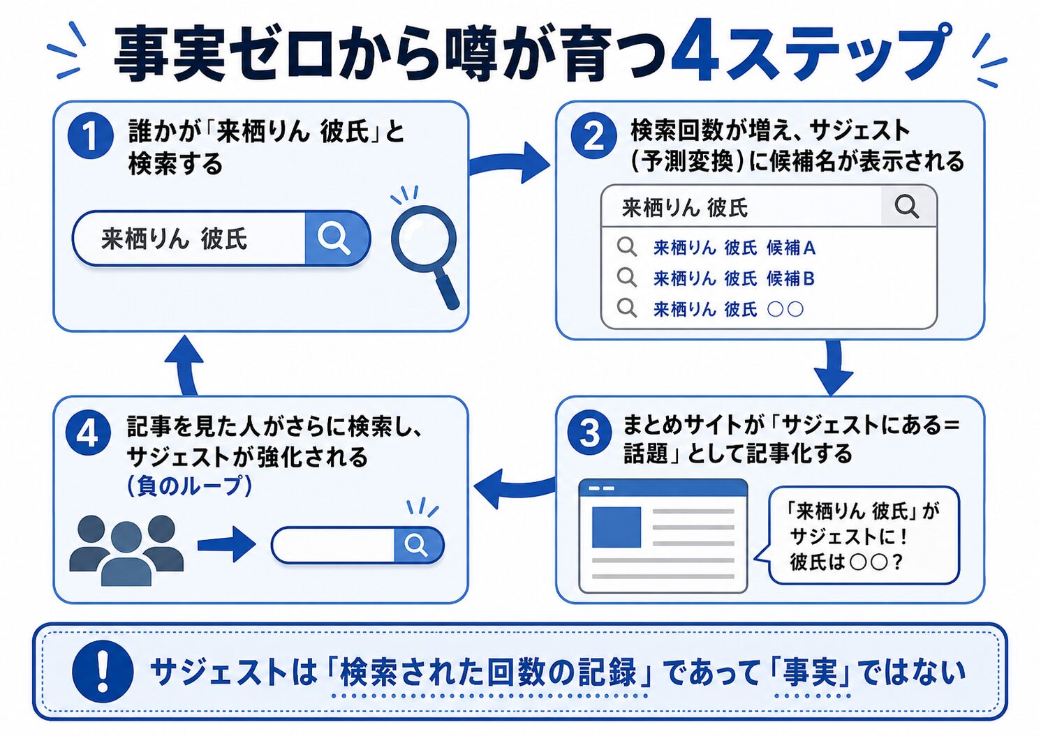 来栖りんの彼氏の噂が事実なしに広がる検索サジェスト汚染の流れを示すフロー図