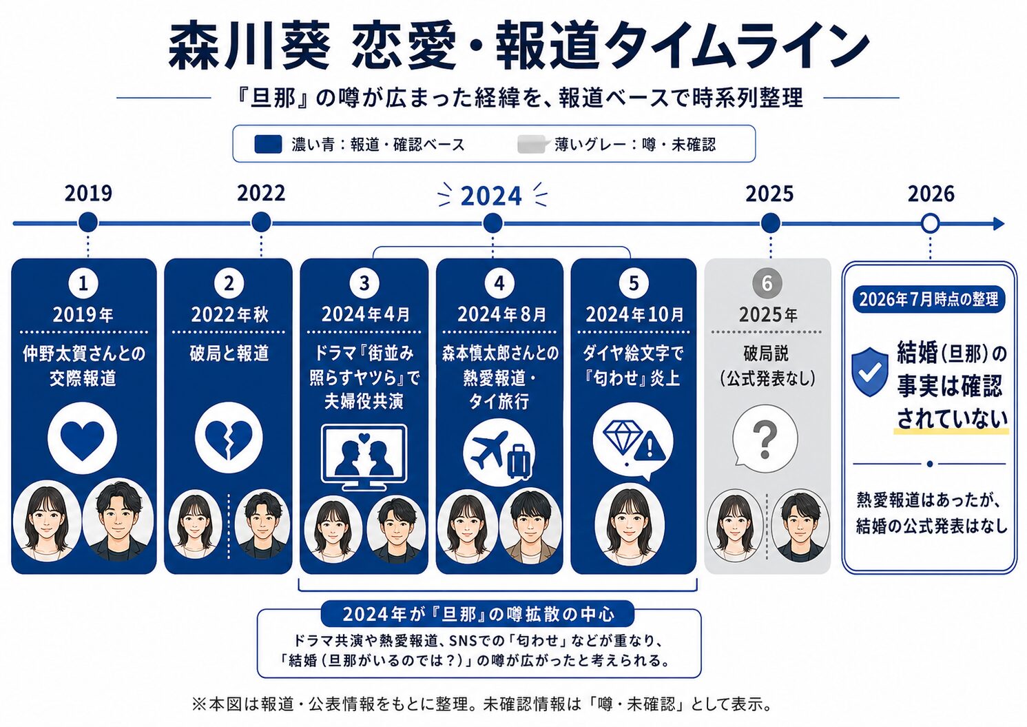 森川葵の恋愛と熱愛報道を2019年から2026年まで時系列でまとめたタイムライン図