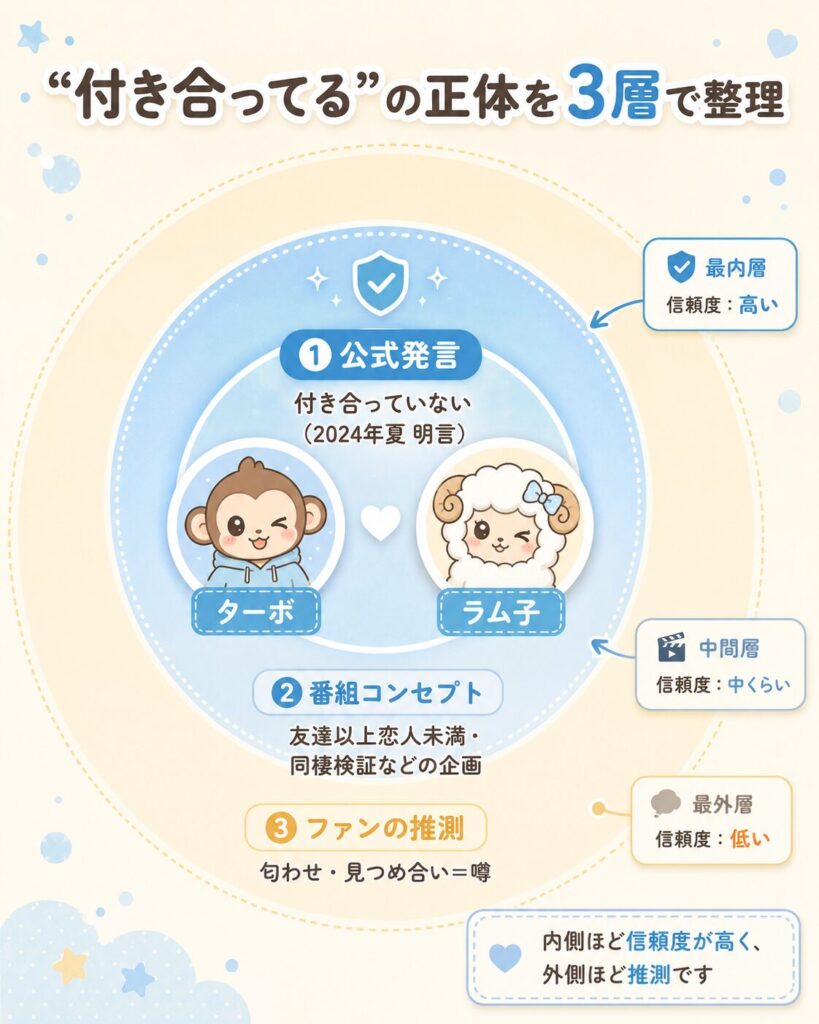 ラム子とターボの関係を公式発言・番組演出・ファンの推測の3層で整理した図解