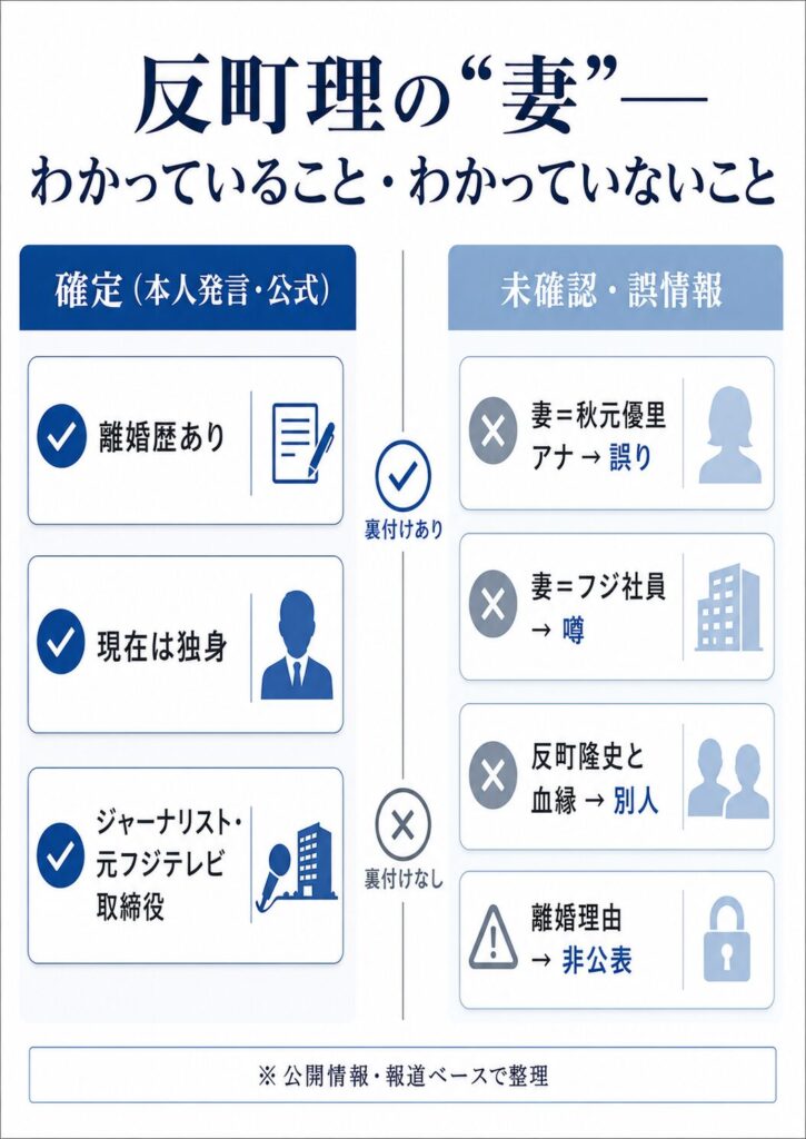 反町理の結婚・離婚に関する事実と噂を左右に仕分けしたインフォグラフィック