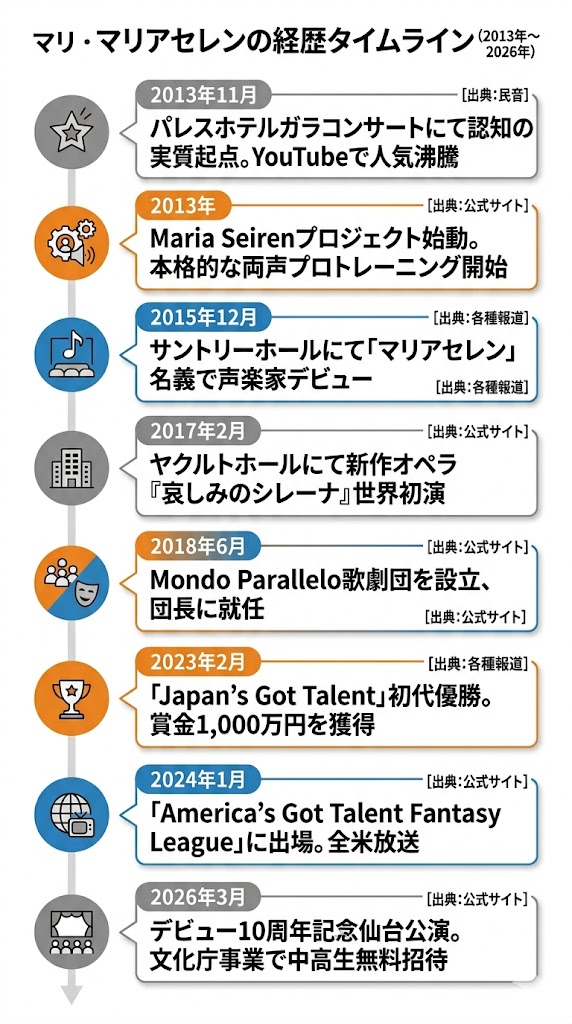 経歴タイムライン