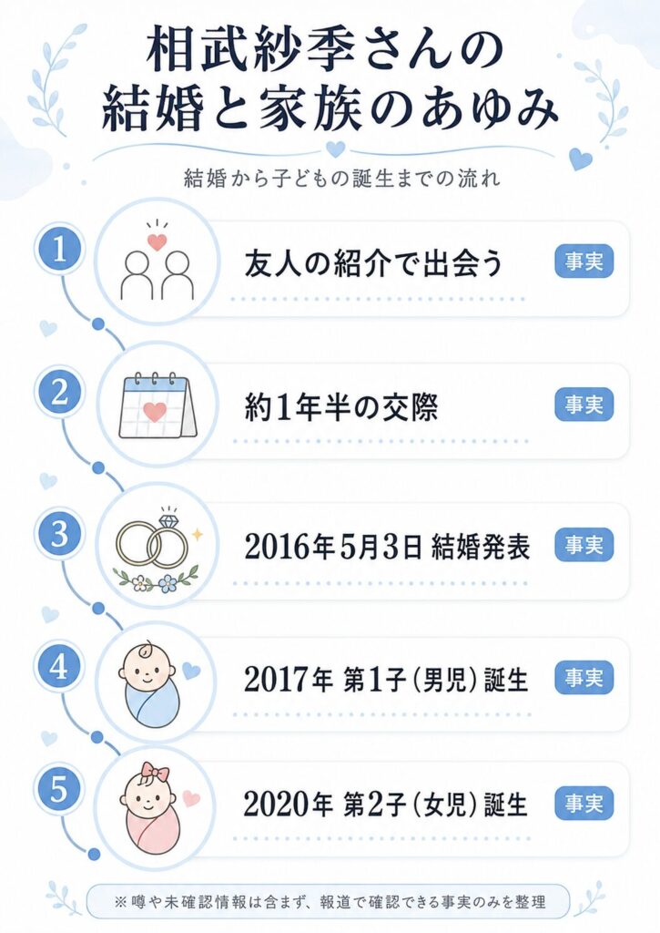 相武紗季の結婚から第2子誕生までを示すタイムライン図