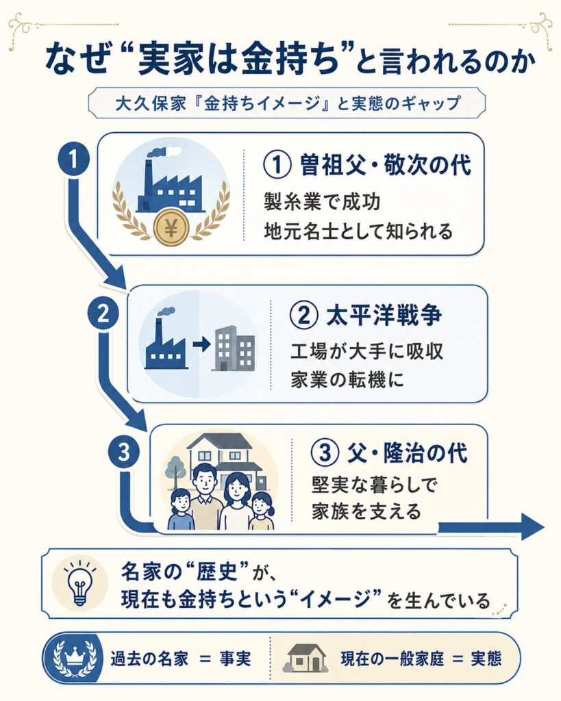 大久保佳代子の実家が金持ちと言われる理由を曽祖父の代から現在まで時系列で示した図解