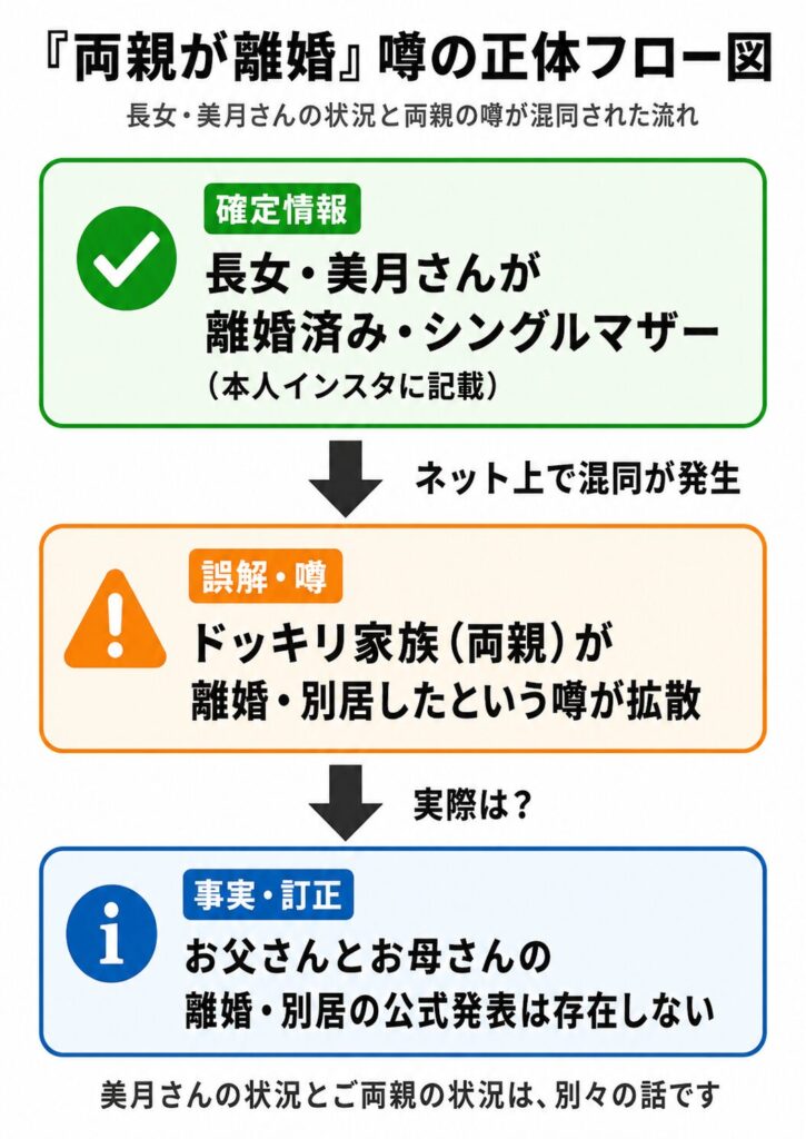 「両親が離婚」噂の正体フロー図