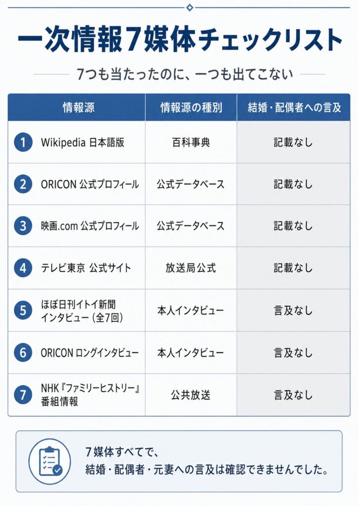 國村隼の結婚・配偶者に関する記載を7つの一次情報で照合した結果、いずれも記載なしであることを示す表