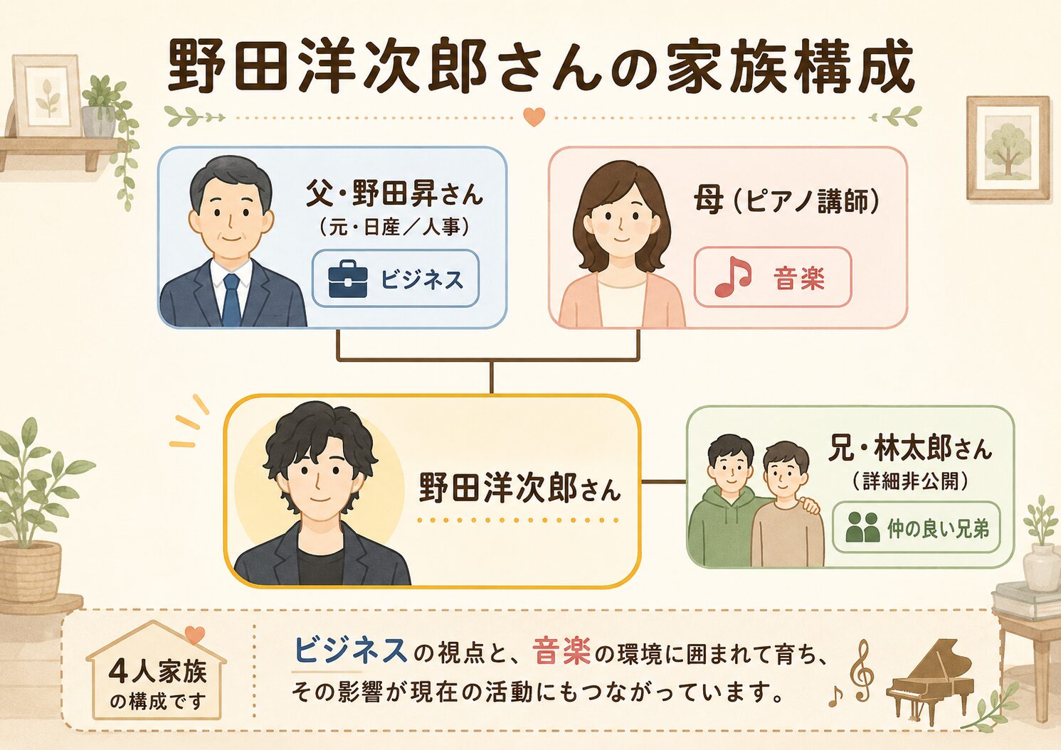 野田洋次郎の家族構成図(父・野田昇、母はピアノ講師、兄・林太郎)