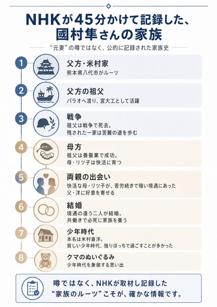 NHKファミリーヒストリーで紹介された國村隼の家族史。父方の祖父のパラオでの活躍と戦死、母方の家系、両親の出会いと共働き、そして少年時代を示す年表