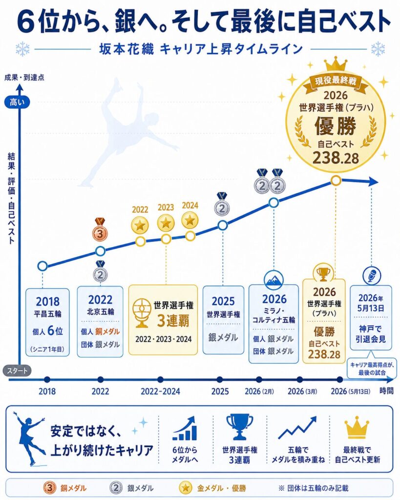 坂本花織の2018年平昌五輪6位から2026年世界選手権優勝・自己ベスト238.28までのキャリア推移タイムライン