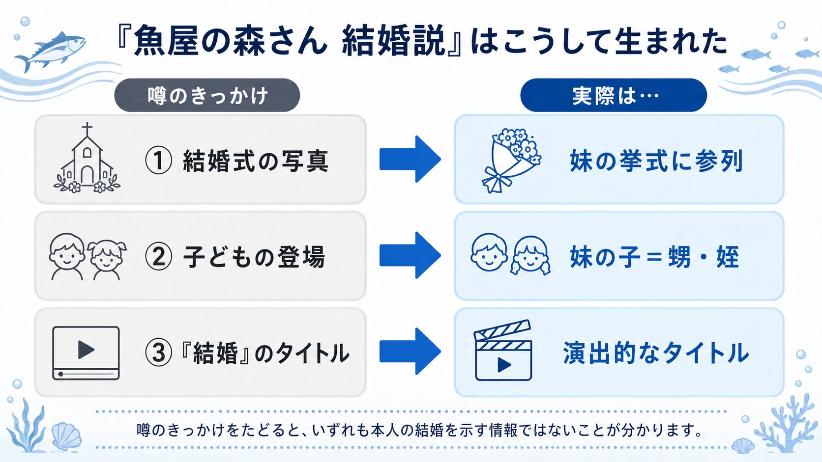 魚屋の森さんの結婚説が生まれた3つの理由と、それぞれの真相を対比したフロー図