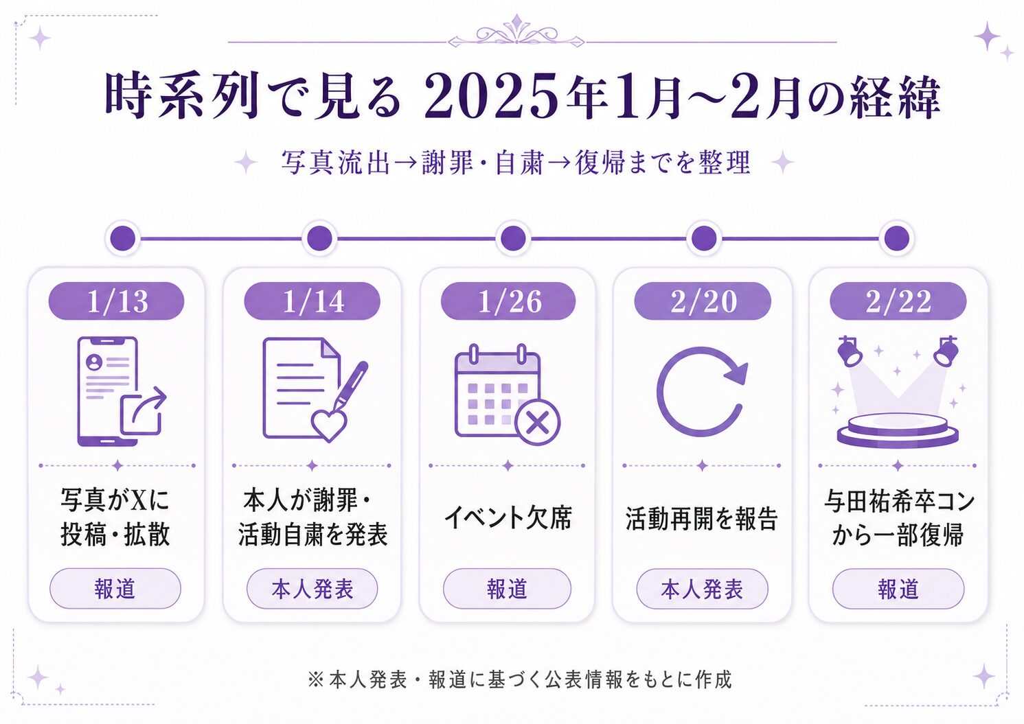 岩本蓮加の2025年写真流出騒動から活動再開までの時系列を示したタイムライン図