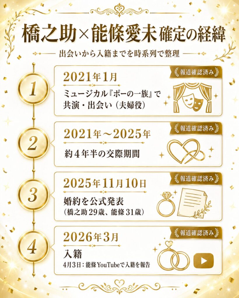中村橋之助と能條愛未 出会いから入籍まで