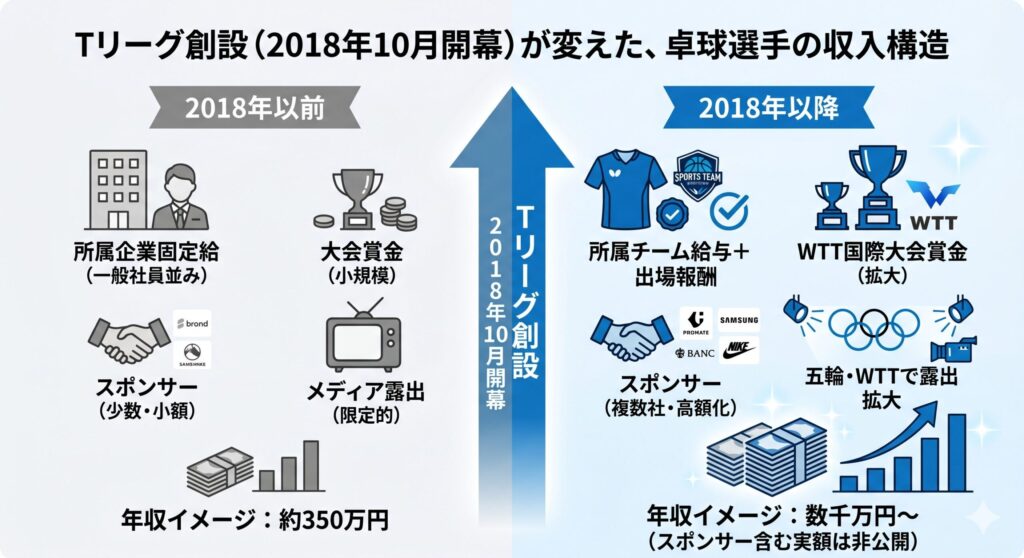 Tリーグ創設による卓球選手の収入構造の変化