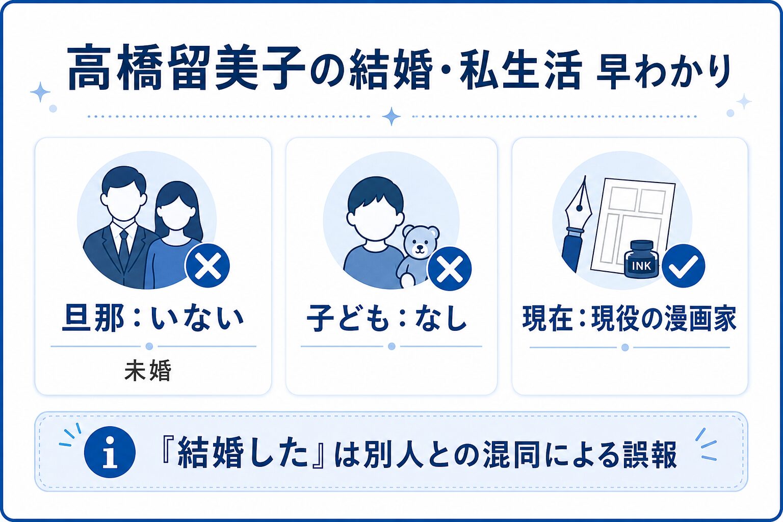 高橋留美子は未婚・独身で旦那はおらず、現役の漫画家であることを示すまとめ図